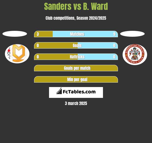 Sanders vs B. Ward h2h player stats