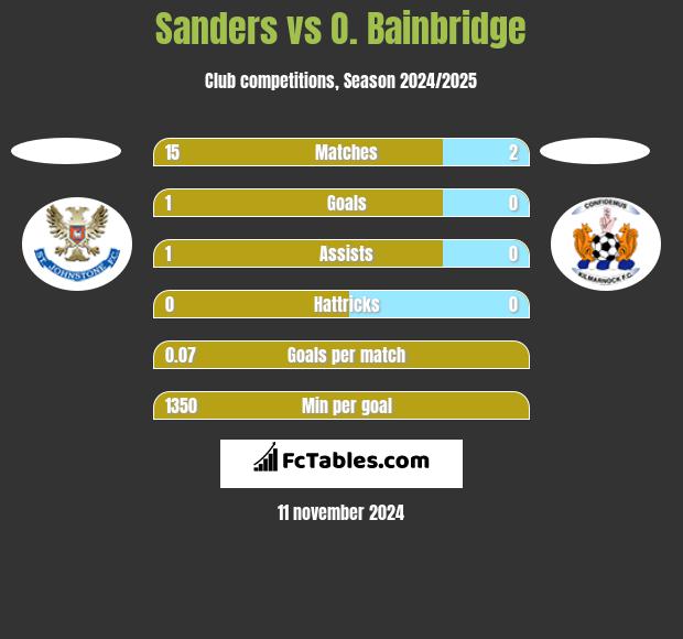 Sanders vs O. Bainbridge h2h player stats