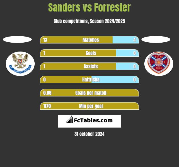 Sanders vs Forrester h2h player stats