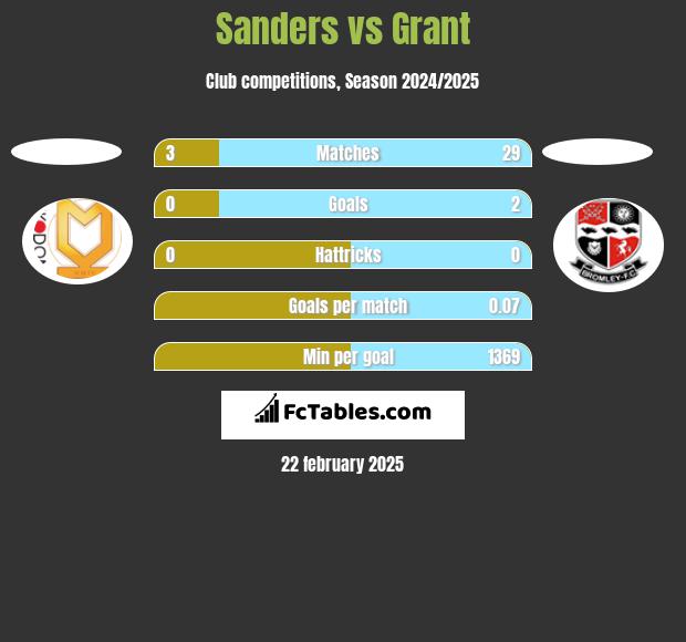 Sanders vs Grant h2h player stats