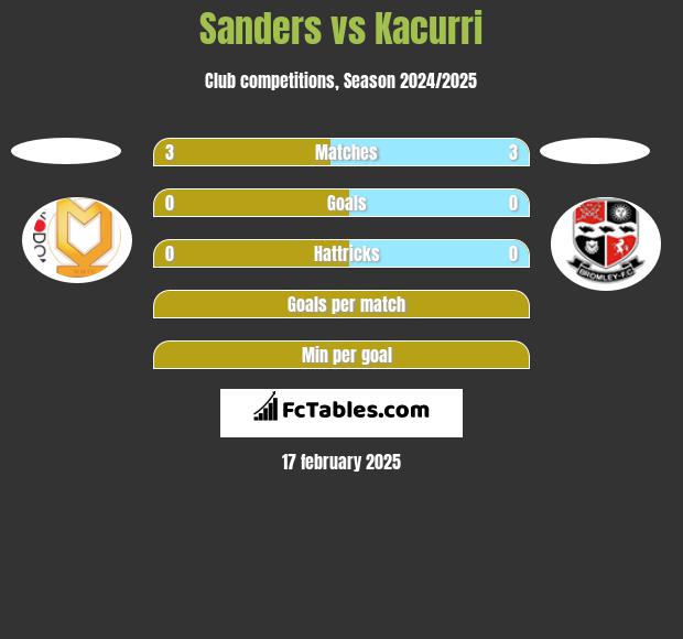 Sanders vs Kacurri h2h player stats