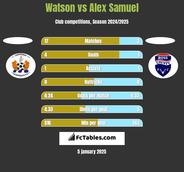 Watson vs Alex Samuel h2h player stats