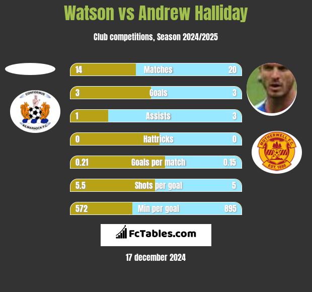 Watson vs Andrew Halliday h2h player stats