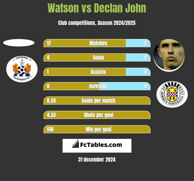 Watson vs Declan John h2h player stats