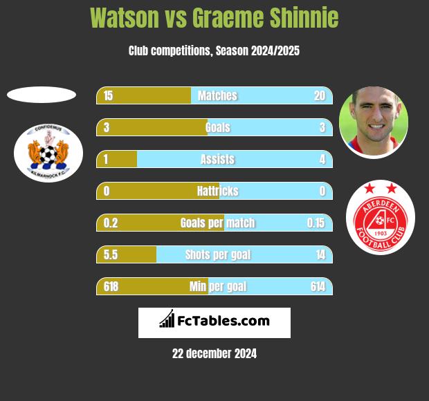 Watson vs Graeme Shinnie h2h player stats