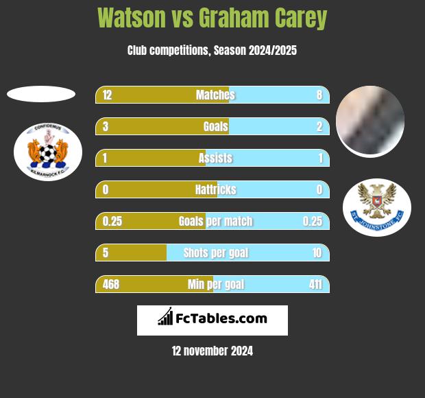 Watson vs Graham Carey h2h player stats