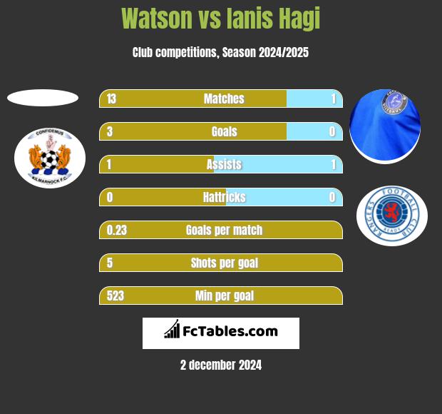 Watson vs Ianis Hagi h2h player stats