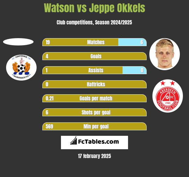 Watson vs Jeppe Okkels h2h player stats