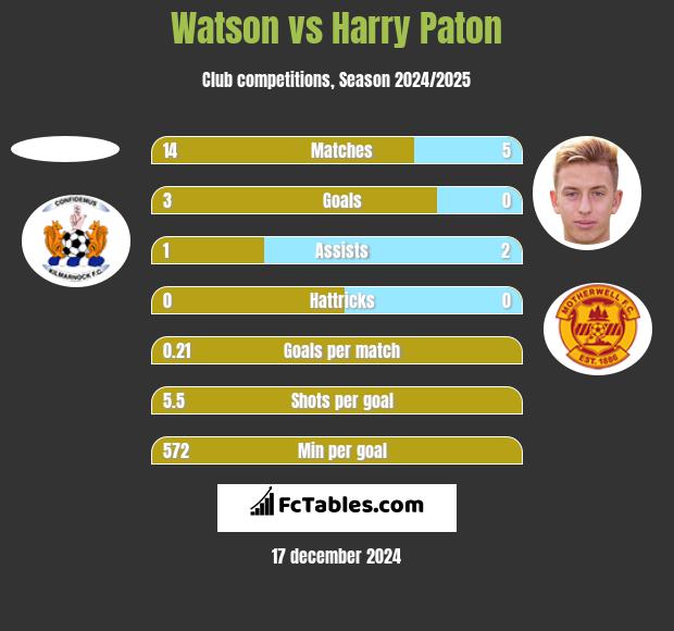 Watson vs Harry Paton h2h player stats