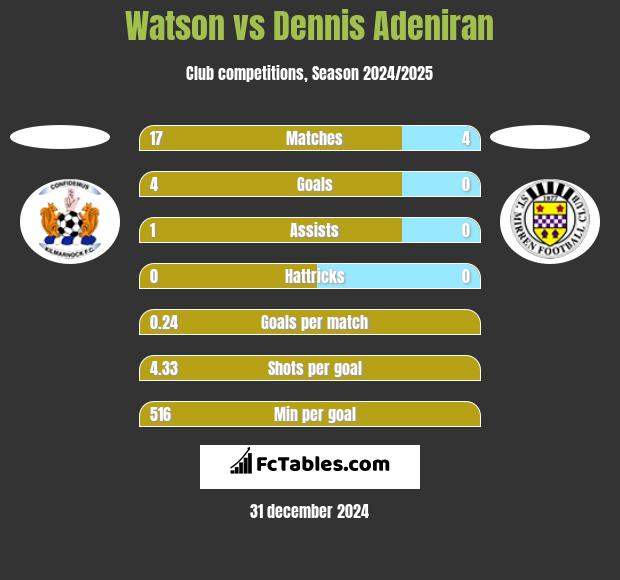 Watson vs Dennis Adeniran h2h player stats