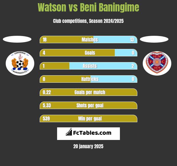 Watson vs Beni Baningime h2h player stats