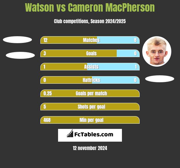 Watson vs Cameron MacPherson h2h player stats