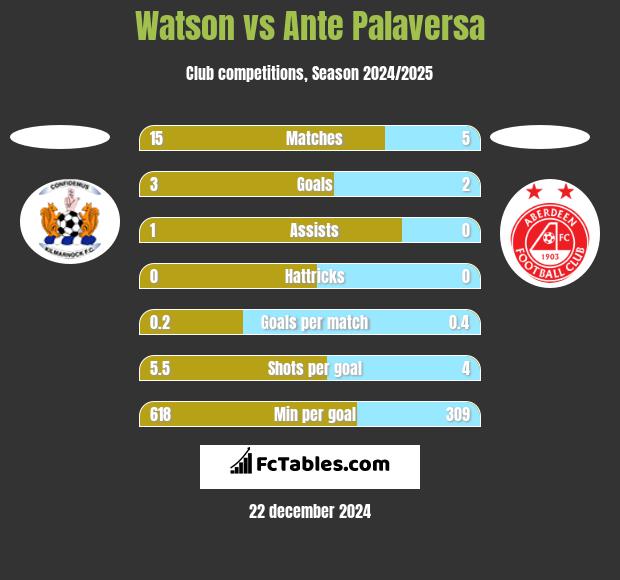 Watson vs Ante Palaversa h2h player stats