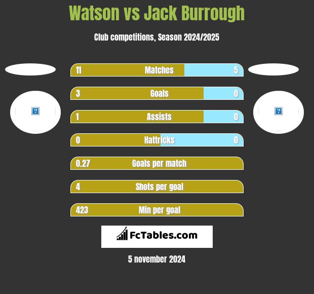 Watson vs Jack Burrough h2h player stats