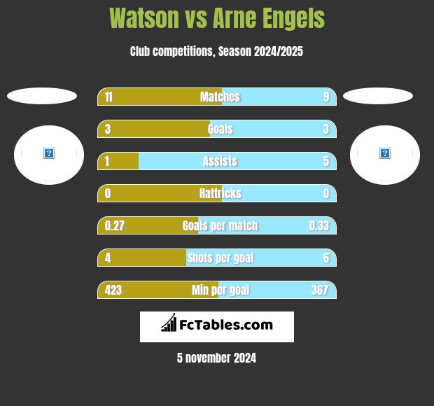 Watson vs Arne Engels h2h player stats