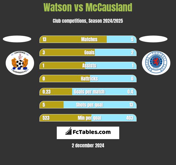 Watson vs McCausland h2h player stats