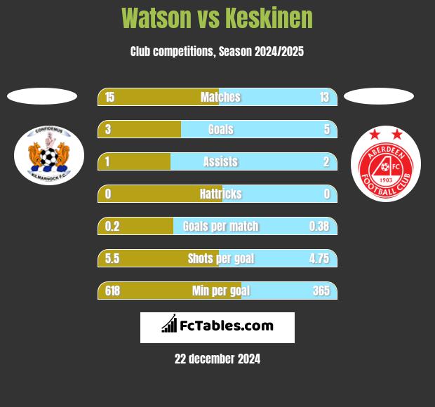 Watson vs Keskinen h2h player stats