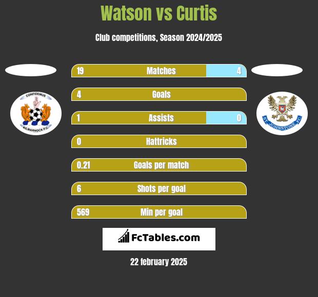 Watson vs Curtis h2h player stats