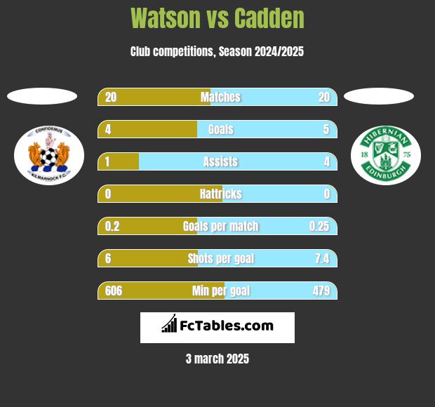 Watson vs Cadden h2h player stats