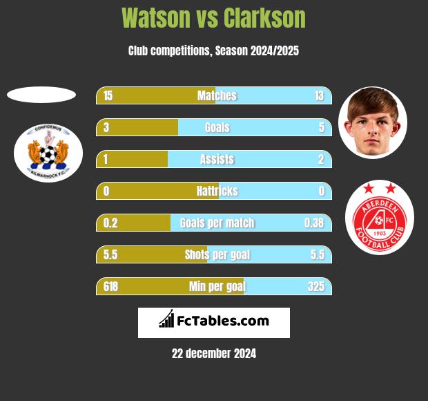 Watson vs Clarkson h2h player stats