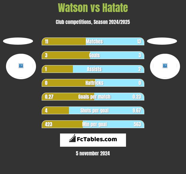 Watson vs Hatate h2h player stats