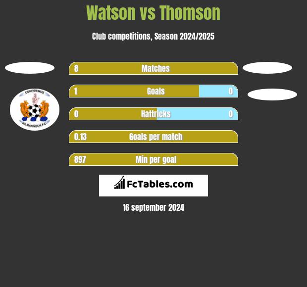 Watson vs Thomson h2h player stats