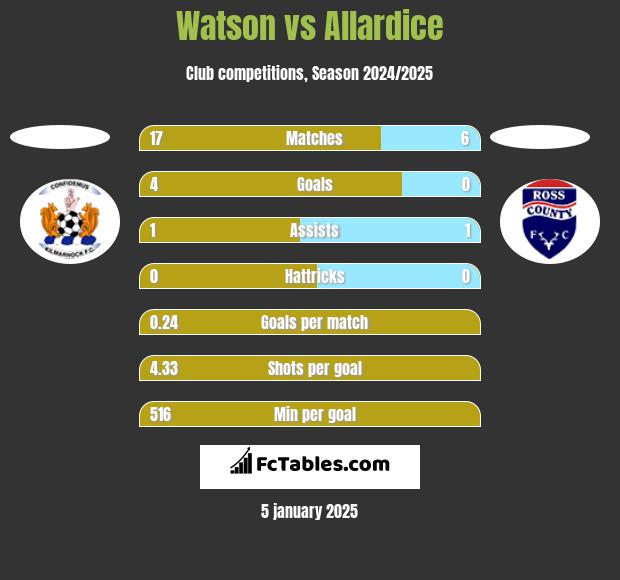 Watson vs Allardice h2h player stats