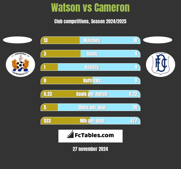 Watson vs Cameron h2h player stats