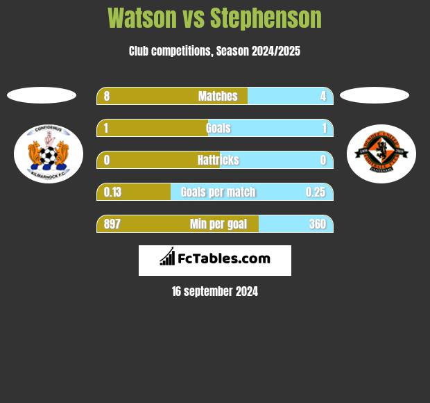 Watson vs Stephenson h2h player stats