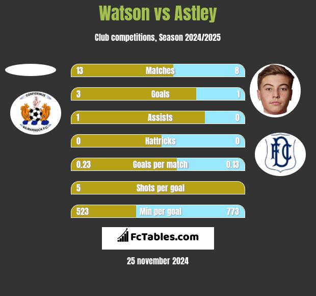 Watson vs Astley h2h player stats