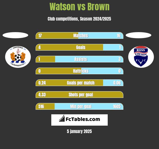 Watson vs Brown h2h player stats