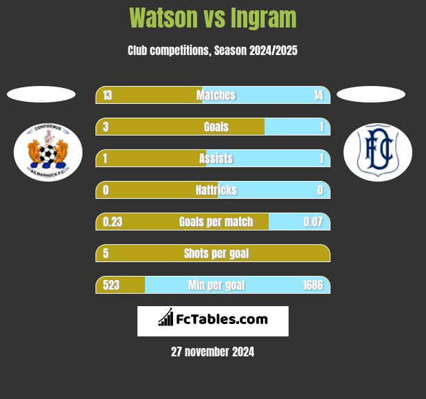 Watson vs Ingram h2h player stats