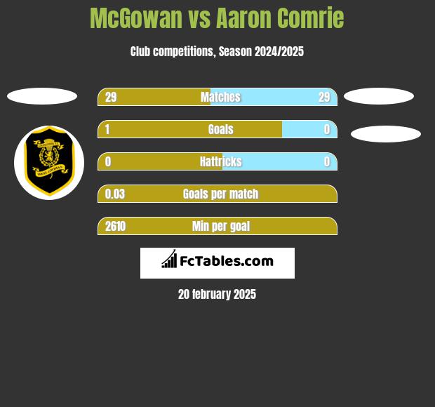 McGowan vs Aaron Comrie h2h player stats