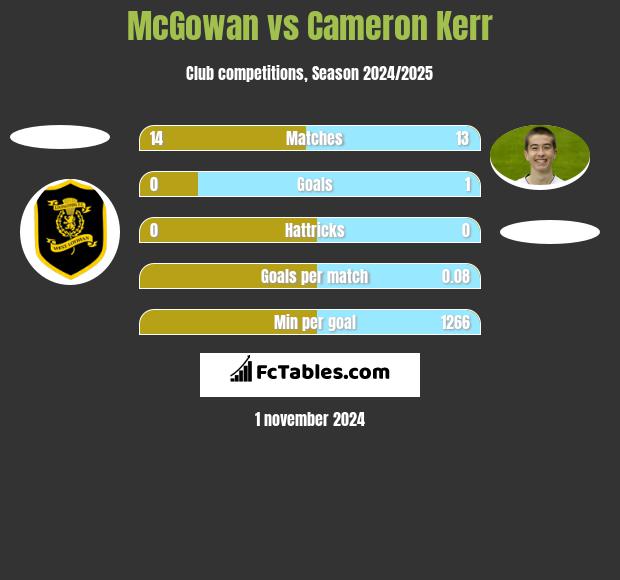 McGowan vs Cameron Kerr h2h player stats