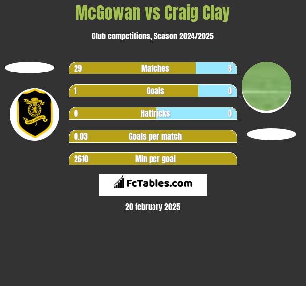 McGowan vs Craig Clay h2h player stats