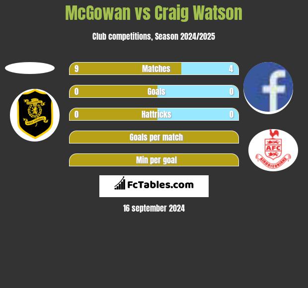 McGowan vs Craig Watson h2h player stats