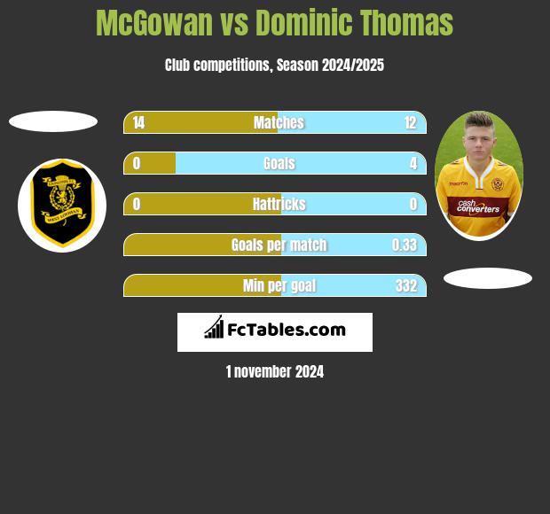 McGowan vs Dominic Thomas h2h player stats