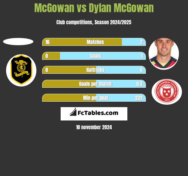 McGowan vs Dylan McGowan h2h player stats