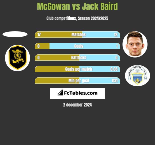 McGowan vs Jack Baird h2h player stats