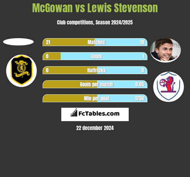 McGowan vs Lewis Stevenson h2h player stats