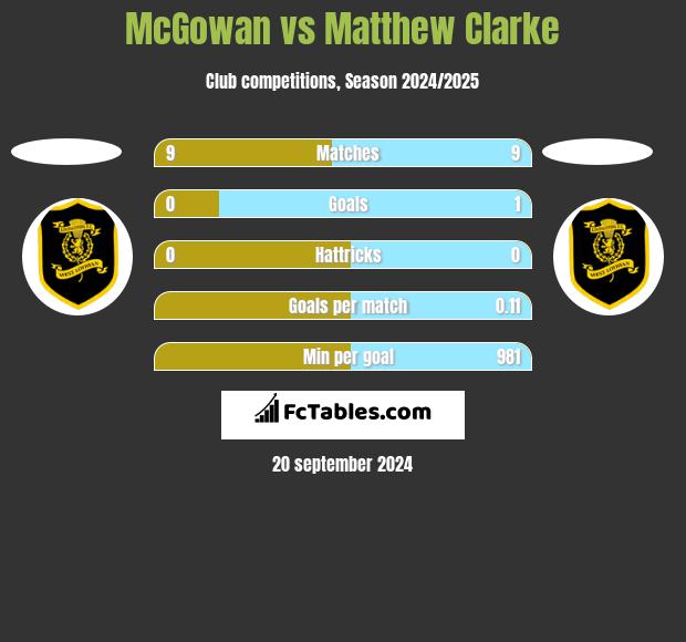 McGowan vs Matthew Clarke h2h player stats