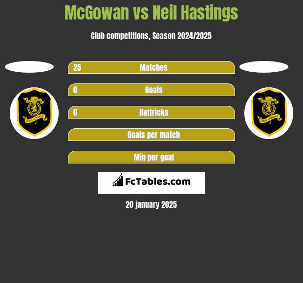 McGowan vs Neil Hastings h2h player stats