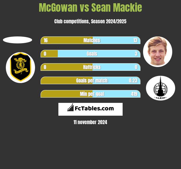 McGowan vs Sean Mackie h2h player stats