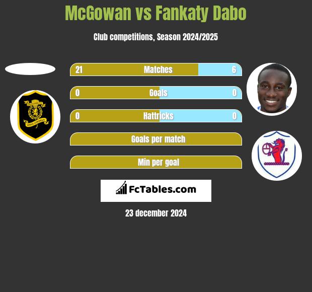 McGowan vs Fankaty Dabo h2h player stats