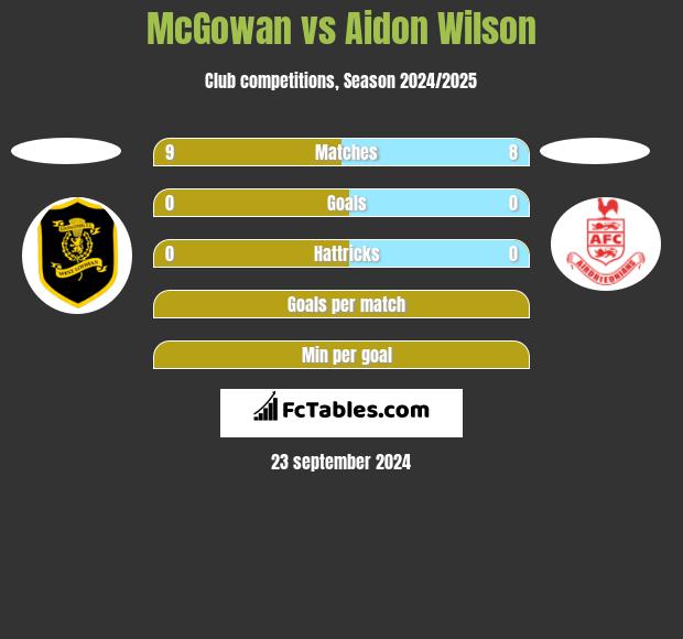 McGowan vs Aidon Wilson h2h player stats