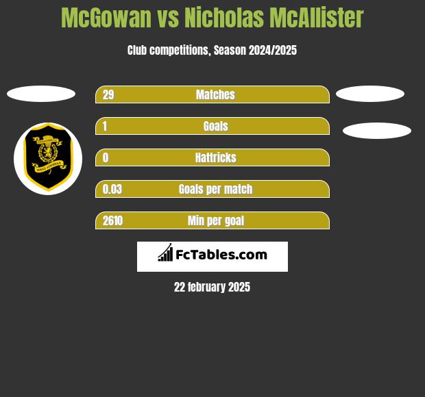 McGowan vs Nicholas McAllister h2h player stats