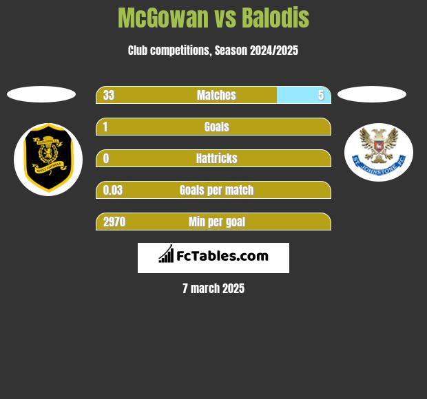 McGowan vs Balodis h2h player stats