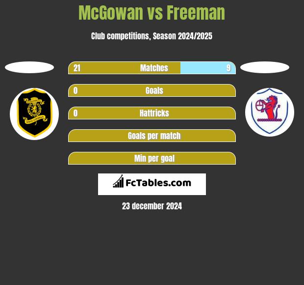 McGowan vs Freeman h2h player stats