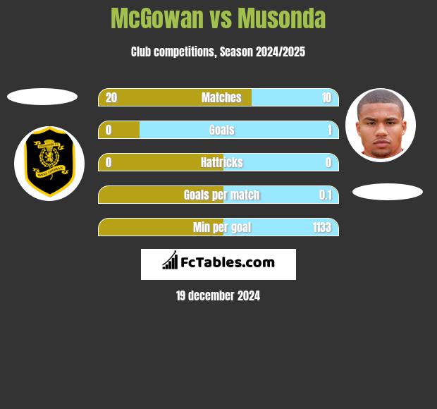 McGowan vs Musonda h2h player stats