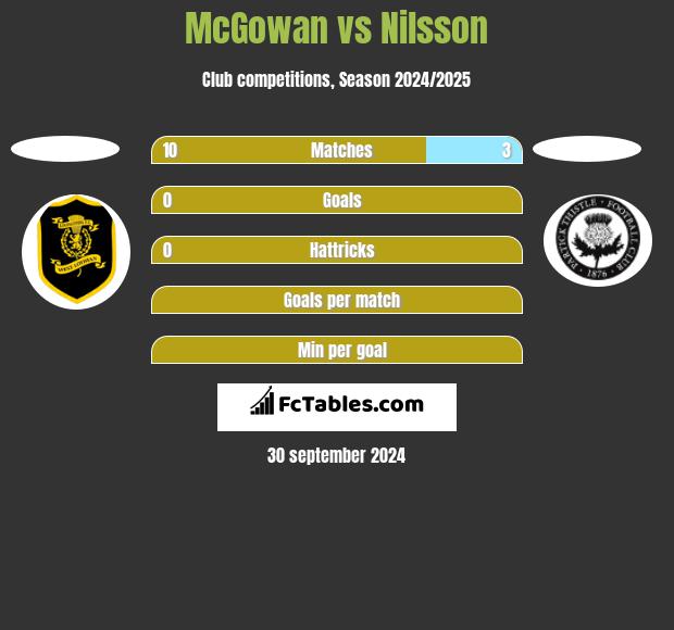 McGowan vs Nilsson h2h player stats